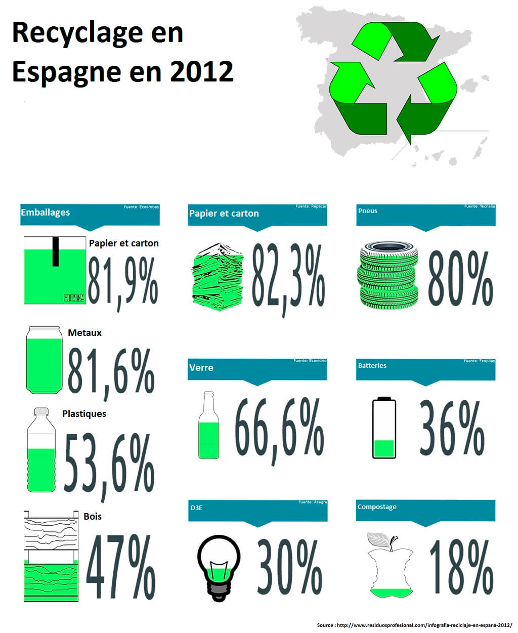 Le compostage en Espagne